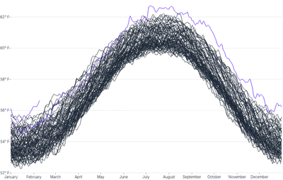 LineChart - large-series